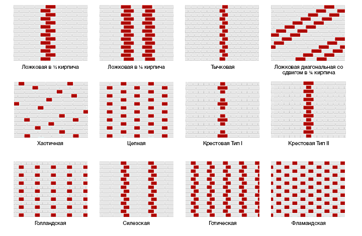 Виды кладок